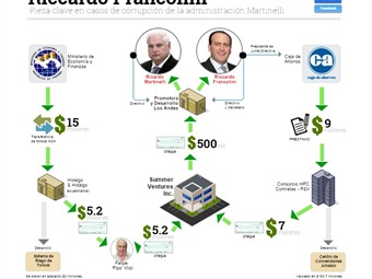 Noticia Radio Panamá | [Gráfica] Francolini aparece como clave en casos de corrupción del gobierno pasado