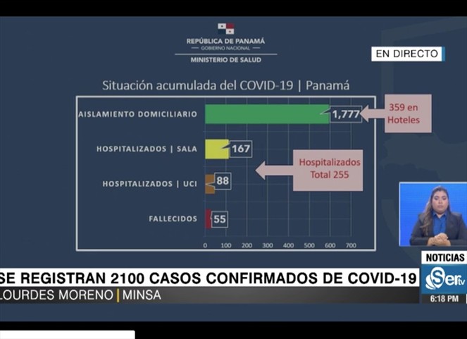Noticia Radio Panamá | Panamá alcanza los 2100 casos de COVID19