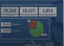 Noticia Radio Panamá | MINSA reporta 429 nuevos casos positivos para un total acumulado de 16.854 y 398 defunciones