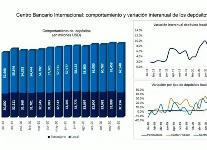 Noticia Radio Panamá | Depósitos aumentaron en un 8.1% durante el 2020: SBP