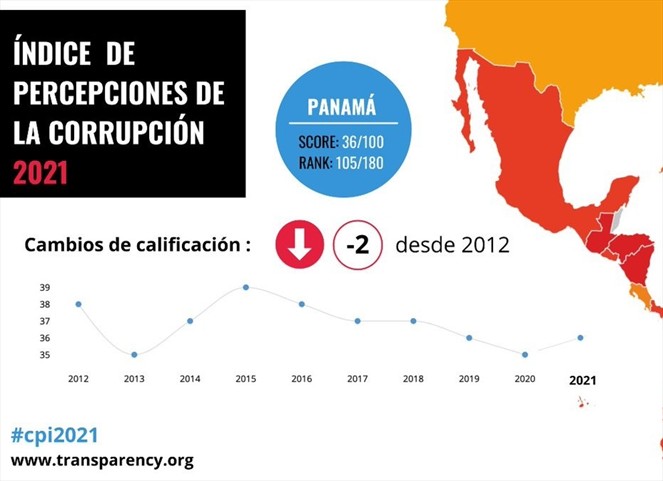 Noticia Radio Panamá | Panamá recupera un punto en el Índice de Percepción de la Corrupción 2021 de Transparencia Internacional