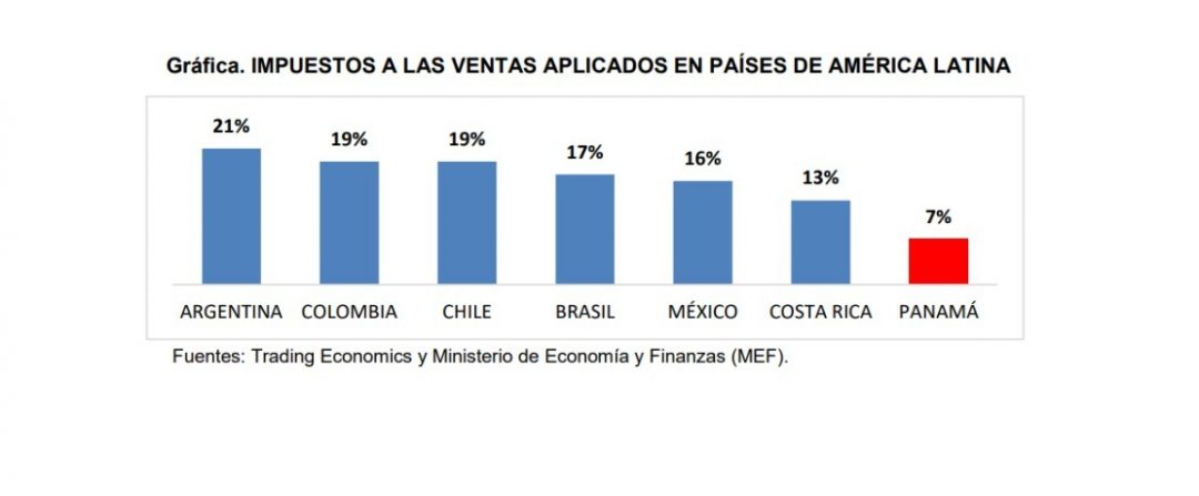 Panamá aplica el impuesto a las ventas más bajo de América Latina