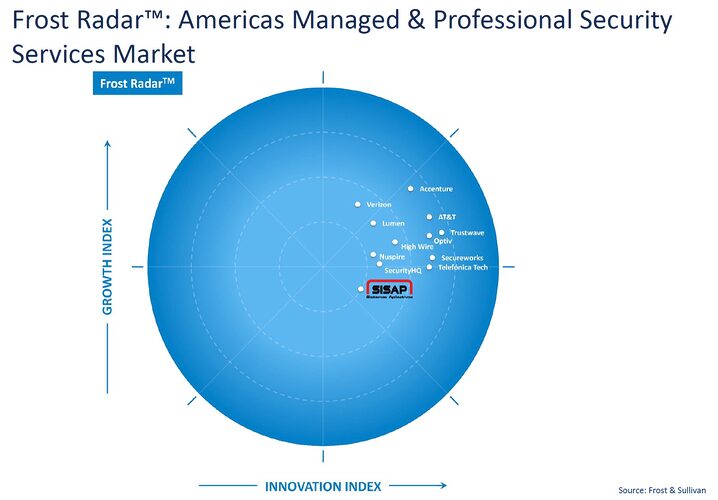 Featured image for “Empresa Latinoamericana de Ciberseguridad ingresa al Frost Radar”