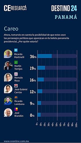 Featured image for “Consultora Campaign Elections research ubica a Martinelli y a Torrijos a la cabeza si las elecciones fueran hoy”