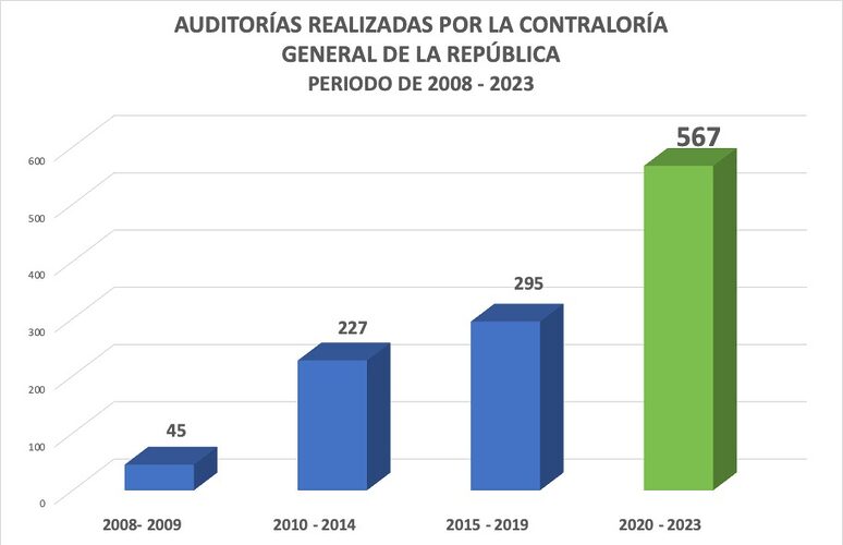 Featured image for “Contraloría ejecuta más de 500 auditorías en esta administración”