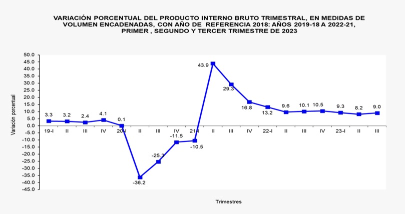Featured image for “De enero a septiembre 2023 el Producto Interno Bruto Trimestral creció 8.9%”