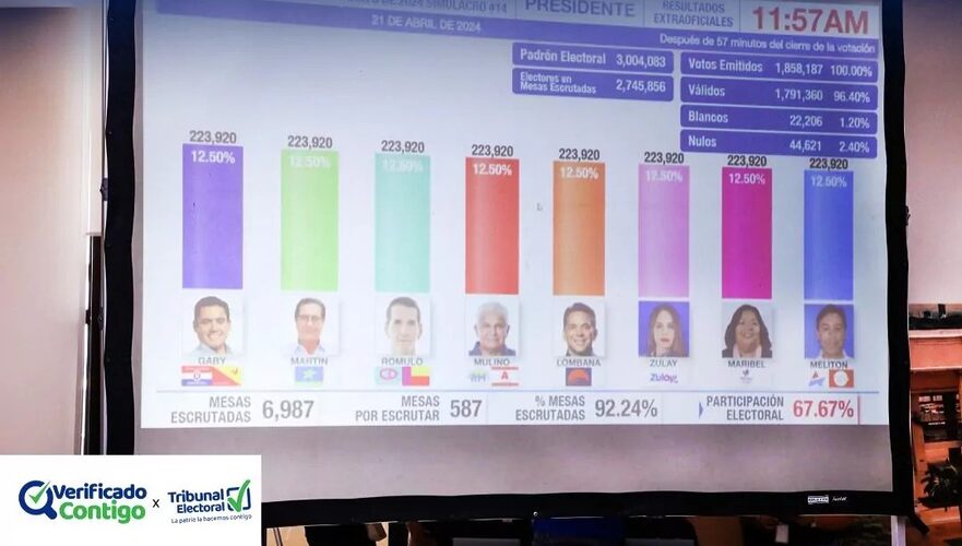 Featured image for “Tribunal aclara que simulacros del TER son para evaluación del sistema, no de preferencias electorales individuales”