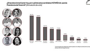 “Encuestas arrojan un empate técnico entre Rómulo Roux y José Raúl Mulino”