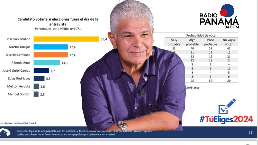 Featured image for “Mulino sigue liderando en las encuestas”