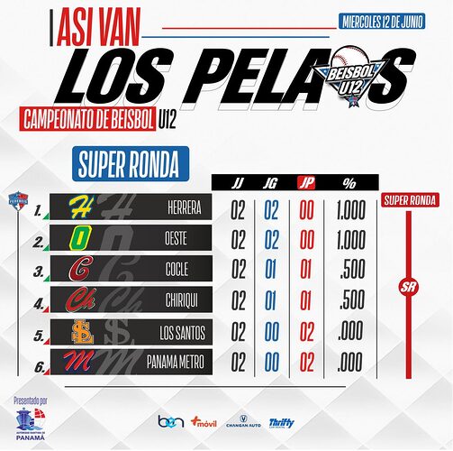 Noticia Radio Panamá | “Campeonato Sub12 de Béisbol entra en etapa de “Súper Ronda””